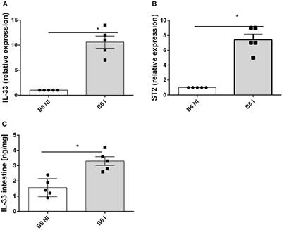 Blockade of IL-33R/ST2 Signaling Attenuates Toxoplasma gondii Ileitis Depending on IL-22 Expression